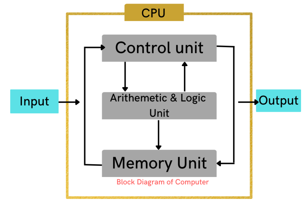Computer Ka Block Diagram In Hindi